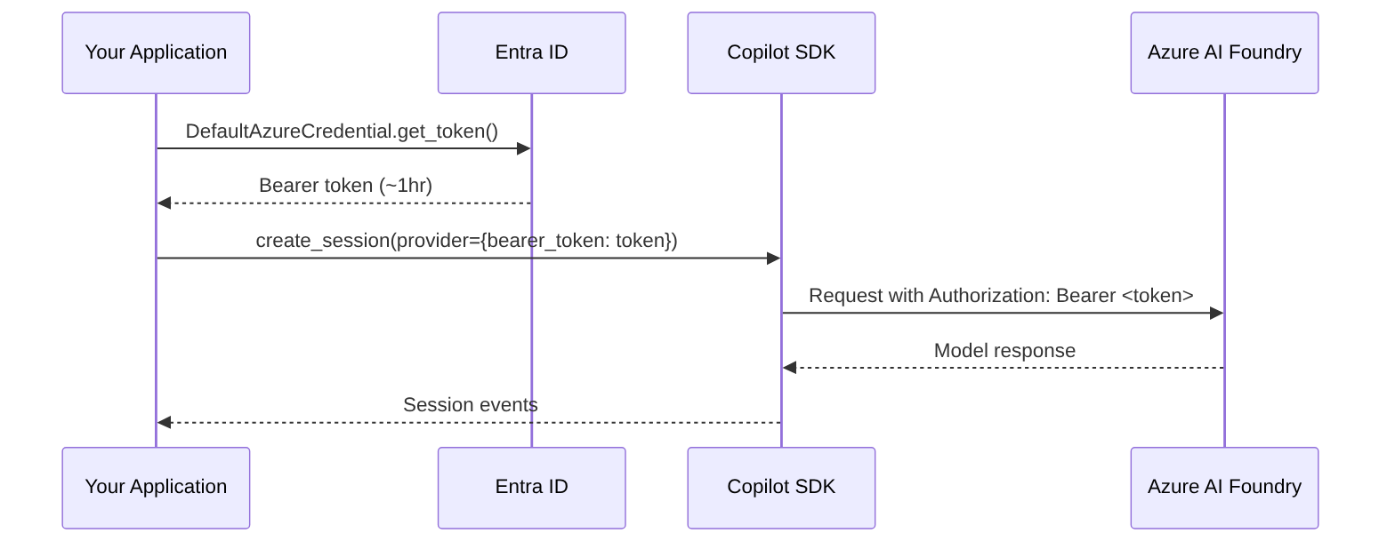 Diagram: Sequence diagram showing the described process.